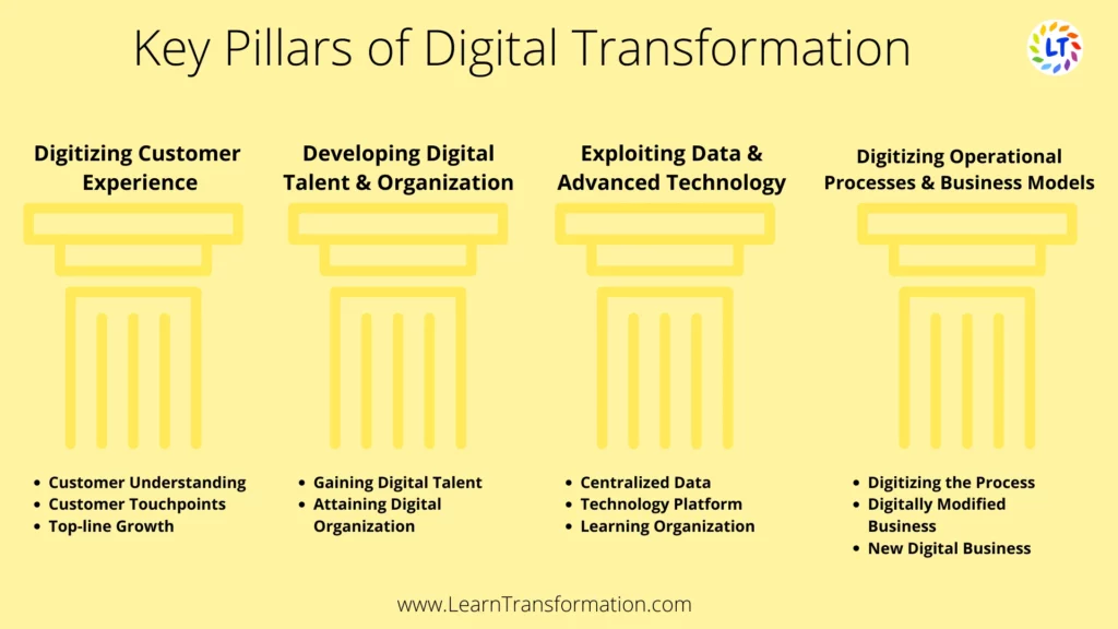 digital-transformation-pillars