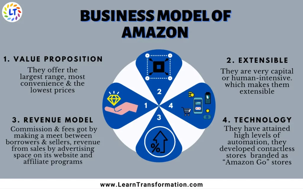 business-model-of-amazon