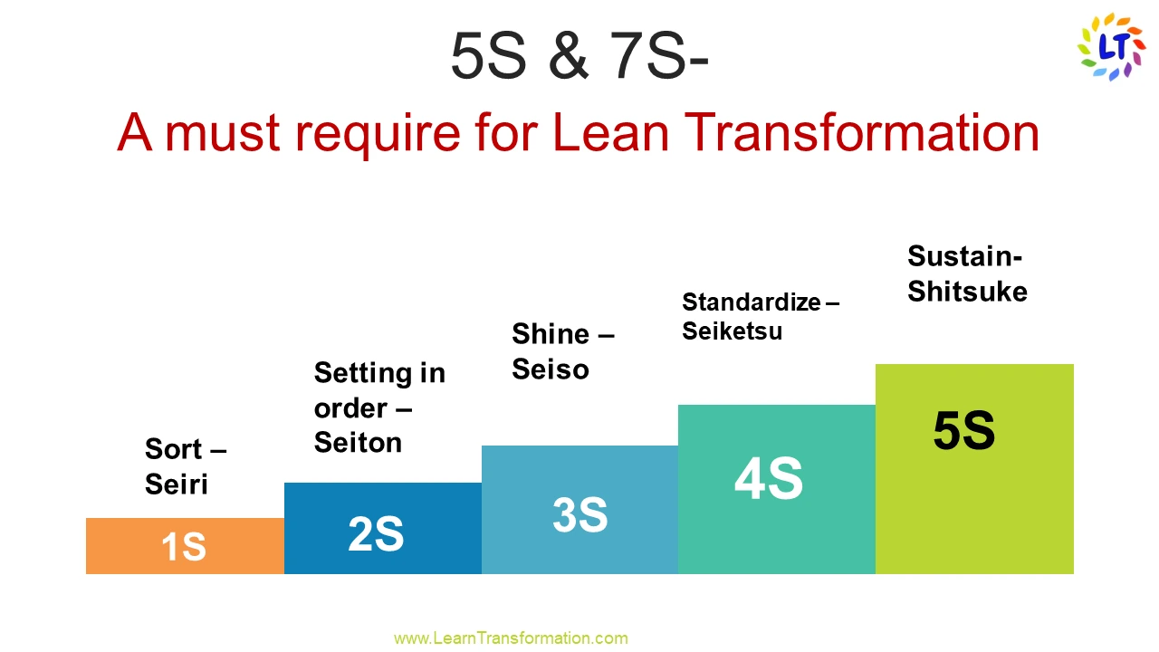 What are 5S and 7S? ( It's Benefits and Practical Uses ) - Learn  Transformation
