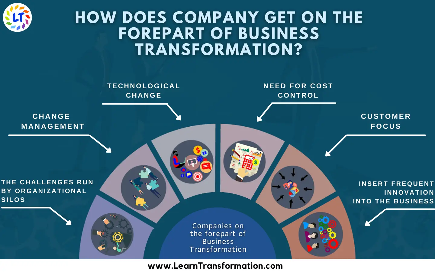 High Tech Solutions to Drive Business Transformation through Technology
