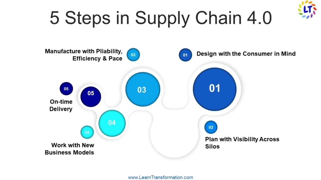 5-steps-in-supply-chain-4.0