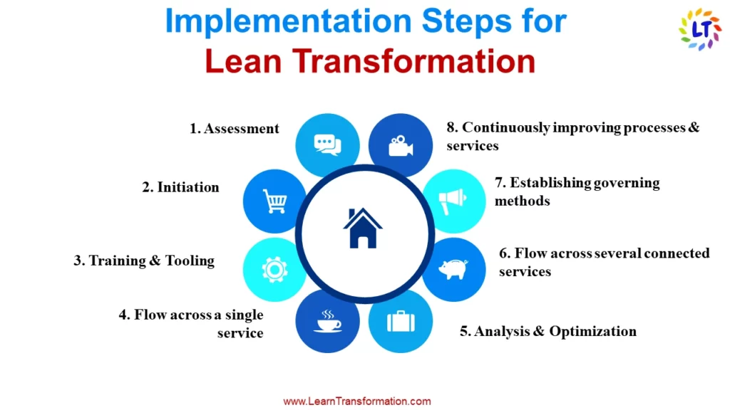 implementation steps for lean transformation