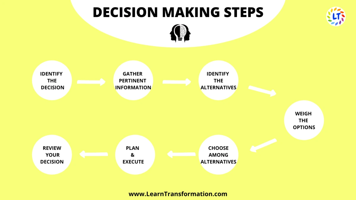 problem solving & decision making skills