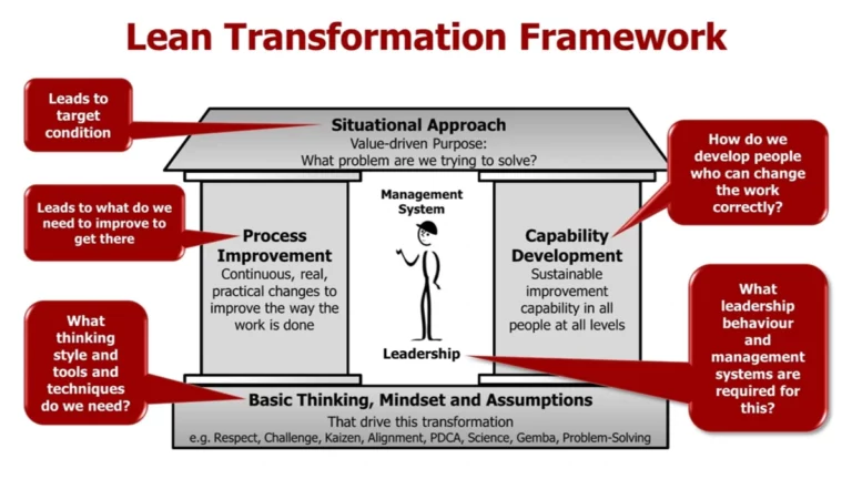 lean transformation framework