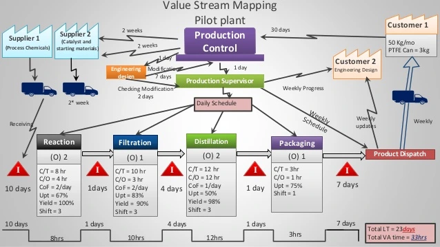 value stream mapping control